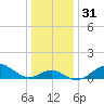 Sassafras River tide chart for Sunday, December 31, 2023