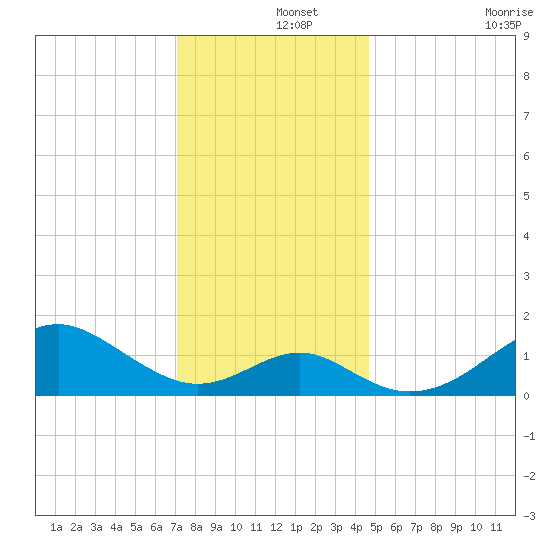 Sassafras River tide chart for Sunday, December 3, 2023