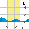 Sassafras River tide chart for Sunday, December 3, 2023