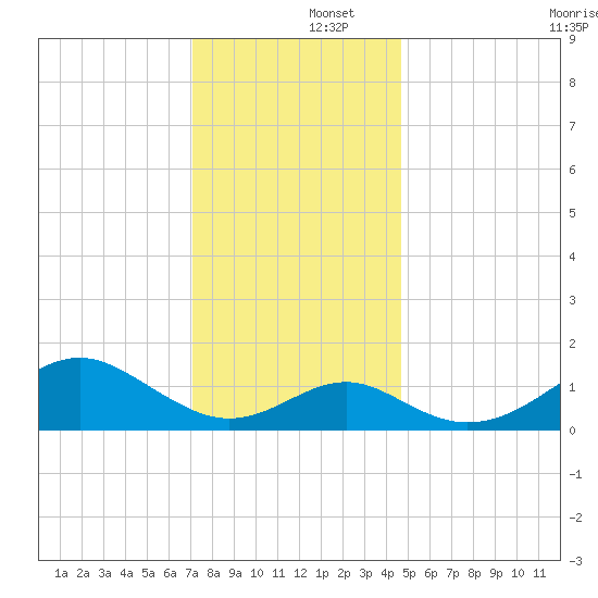 Sassafras River tide chart for Monday, December 4, 2023