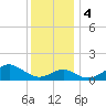 Sassafras River tide chart for Monday, December 4, 2023