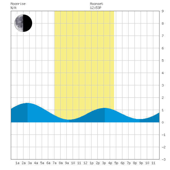 Sassafras River tide chart for Tuesday, December 5, 2023