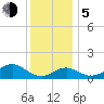 Sassafras River tide chart for Tuesday, December 5, 2023