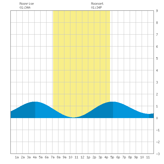 Sassafras River tide chart for Thursday, December 7, 2023