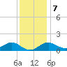 Sassafras River tide chart for Thursday, December 7, 2023