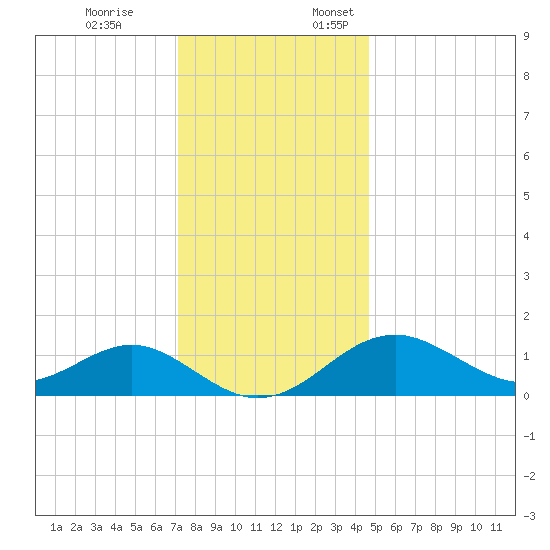 Sassafras River tide chart for Friday, December 8, 2023