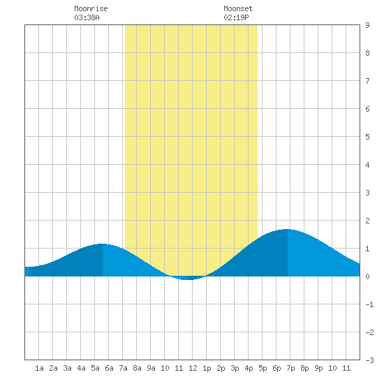 Sassafras River tide chart for Saturday, December 9, 2023