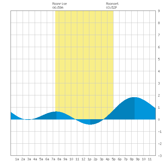 Sassafras River tide chart for Wednesday, January 10, 2024