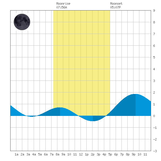 Sassafras River tide chart for Thursday, January 11, 2024