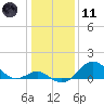 Sassafras River tide chart for Thursday, January 11, 2024
