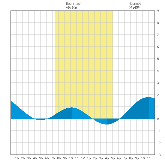 Sassafras River tide chart for Saturday, January 13, 2024