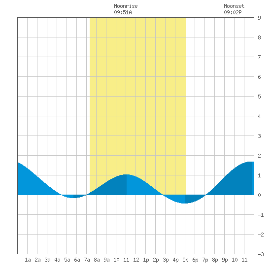 Sassafras River tide chart for Sunday, January 14, 2024