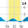 Sassafras River tide chart for Sunday, January 14, 2024