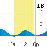 Sassafras River tide chart for Tuesday, January 16, 2024