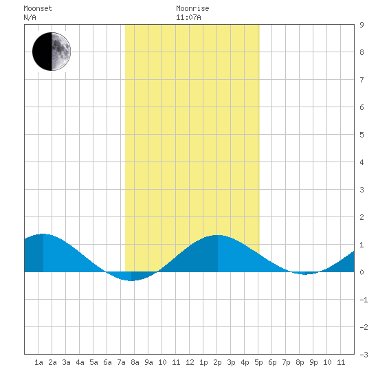 Sassafras River tide chart for Wednesday, January 17, 2024