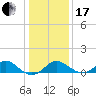 Sassafras River tide chart for Wednesday, January 17, 2024