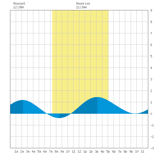 Sassafras River tide chart for Thursday, January 18, 2024