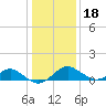 Sassafras River tide chart for Thursday, January 18, 2024