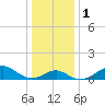 Sassafras River tide chart for Monday, January 1, 2024