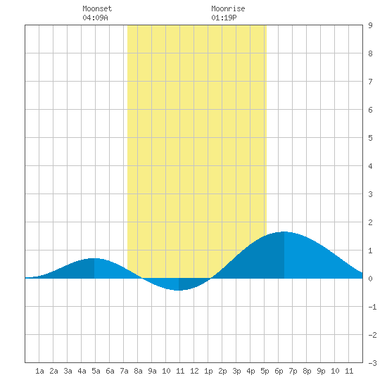 Sassafras River tide chart for Sunday, January 21, 2024