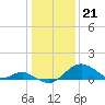 Sassafras River tide chart for Sunday, January 21, 2024