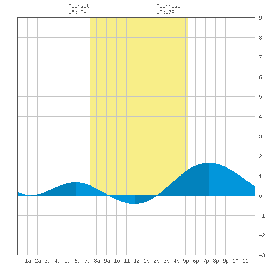 Sassafras River tide chart for Monday, January 22, 2024