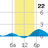 Sassafras River tide chart for Monday, January 22, 2024