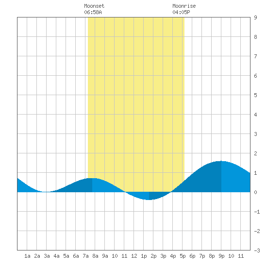 Sassafras River tide chart for Wednesday, January 24, 2024