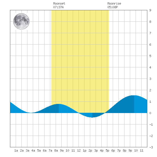 Sassafras River tide chart for Thursday, January 25, 2024