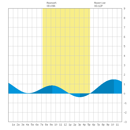 Sassafras River tide chart for Friday, January 26, 2024