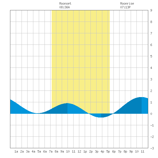 Sassafras River tide chart for Saturday, January 27, 2024