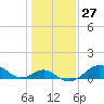 Sassafras River tide chart for Saturday, January 27, 2024