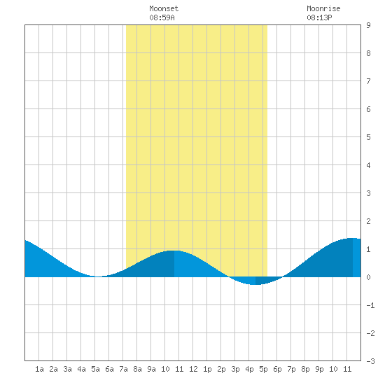 Sassafras River tide chart for Sunday, January 28, 2024