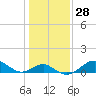 Sassafras River tide chart for Sunday, January 28, 2024