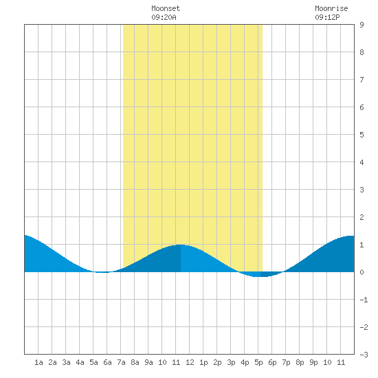 Sassafras River tide chart for Monday, January 29, 2024