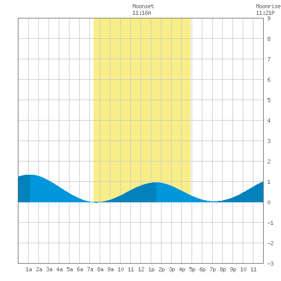 Sassafras River tide chart for Tuesday, January 2, 2024