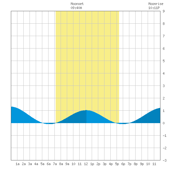 Sassafras River tide chart for Tuesday, January 30, 2024