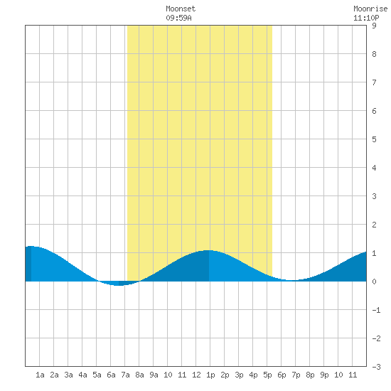 Sassafras River tide chart for Wednesday, January 31, 2024