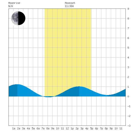 Sassafras River tide chart for Wednesday, January 3, 2024