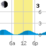 Sassafras River tide chart for Wednesday, January 3, 2024