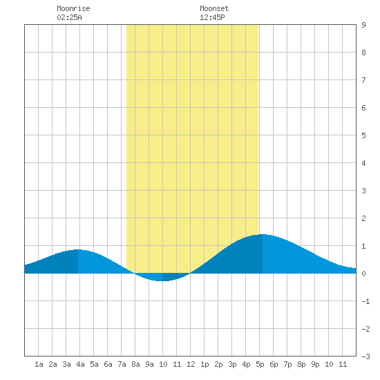 Sassafras River tide chart for Saturday, January 6, 2024
