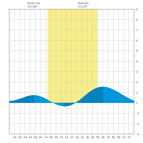 Sassafras River tide chart for Sunday, January 7, 2024
