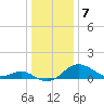 Sassafras River tide chart for Sunday, January 7, 2024