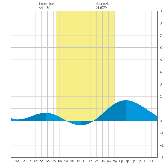 Sassafras River tide chart for Monday, January 8, 2024