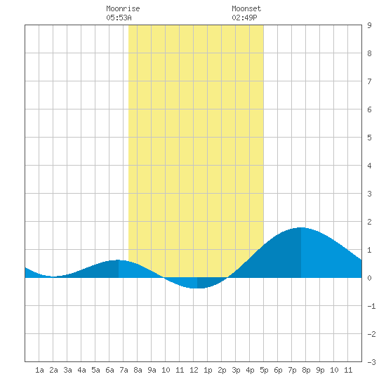 Sassafras River tide chart for Tuesday, January 9, 2024