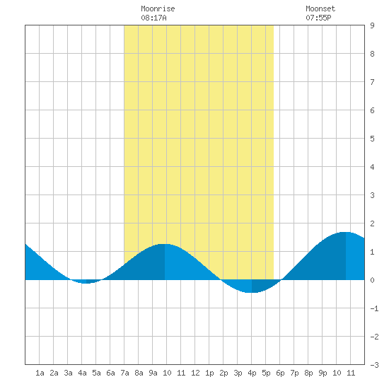 Sassafras River tide chart for Sunday, February 11, 2024