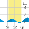 Sassafras River tide chart for Sunday, February 11, 2024