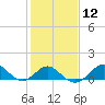 Sassafras River tide chart for Monday, February 12, 2024