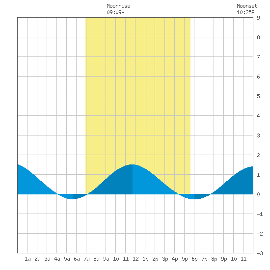 Sassafras River tide chart for Tuesday, February 13, 2024