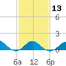 Sassafras River tide chart for Tuesday, February 13, 2024